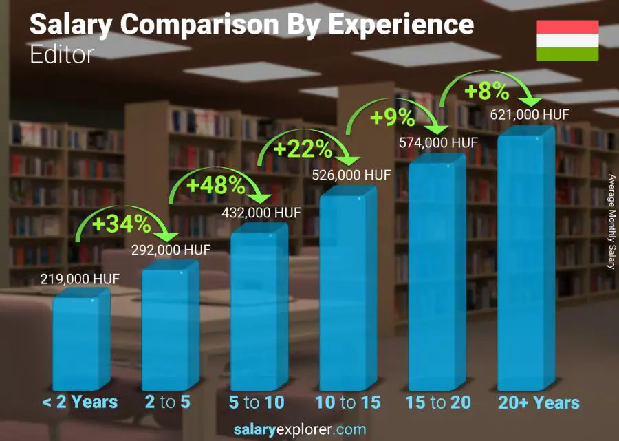 Salary comparison by years of experience monthly Hungary Editor