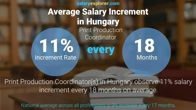 Annual Salary Increment Rate Hungary Print Production Coordinator