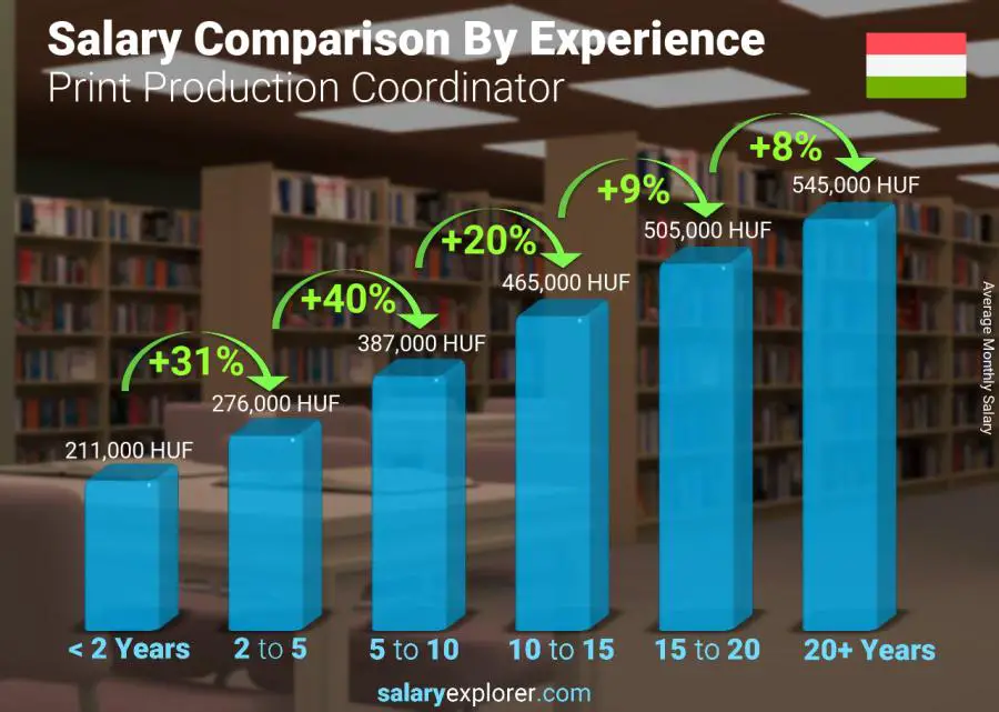 Salary comparison by years of experience monthly Hungary Print Production Coordinator