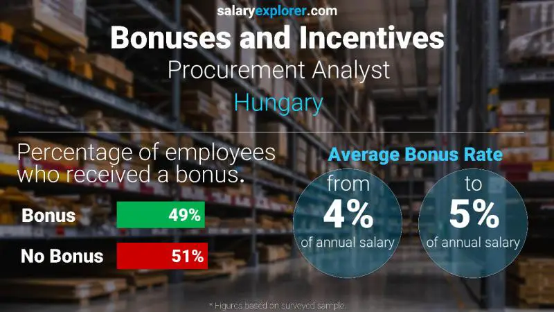 Annual Salary Bonus Rate Hungary Procurement Analyst