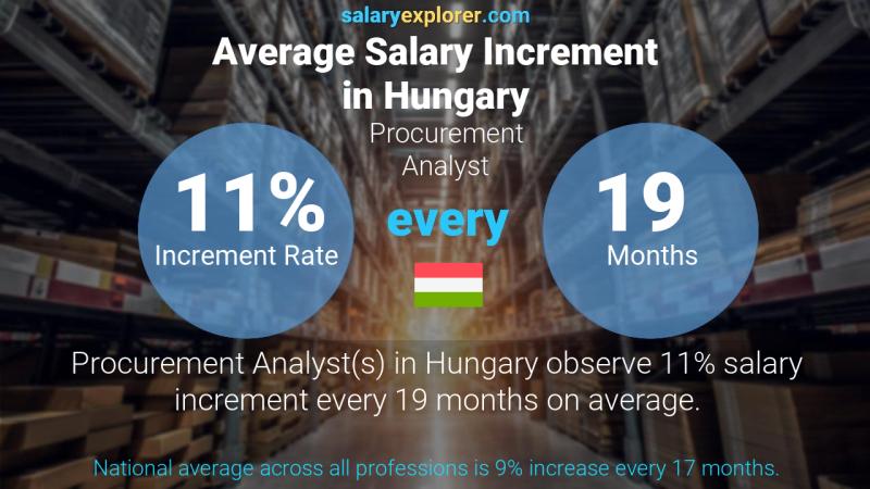 Annual Salary Increment Rate Hungary Procurement Analyst