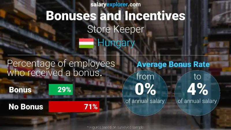 Annual Salary Bonus Rate Hungary Store Keeper