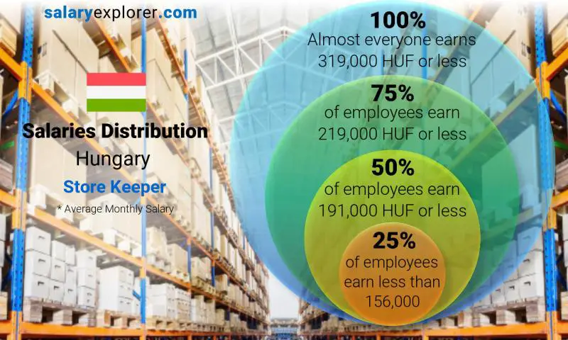 Median and salary distribution Hungary Store Keeper monthly