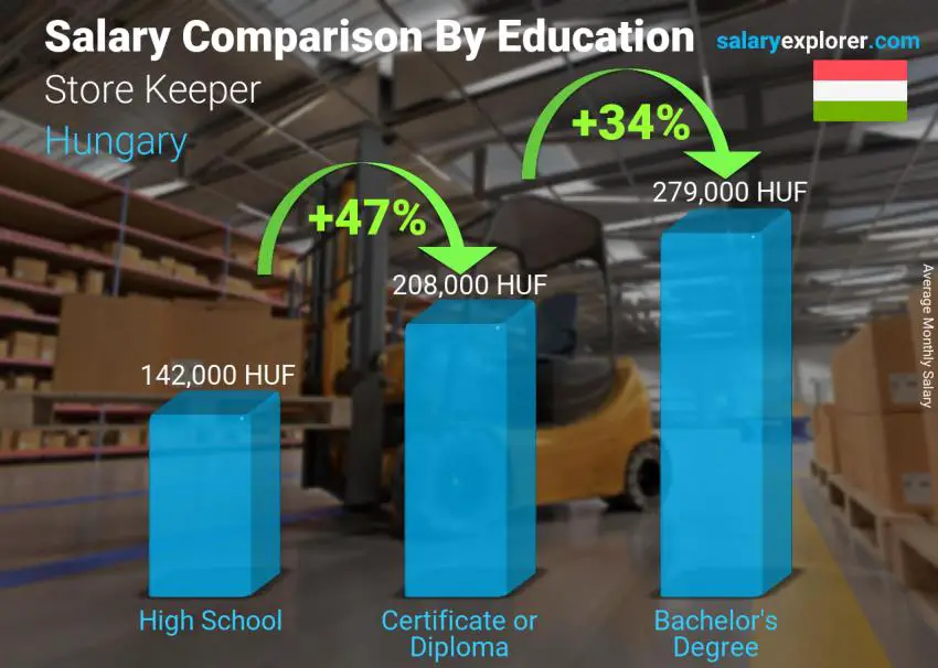 Salary comparison by education level monthly Hungary Store Keeper