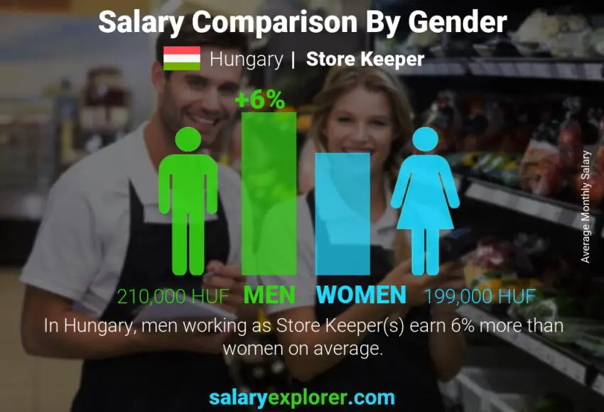 Salary comparison by gender Hungary Store Keeper monthly