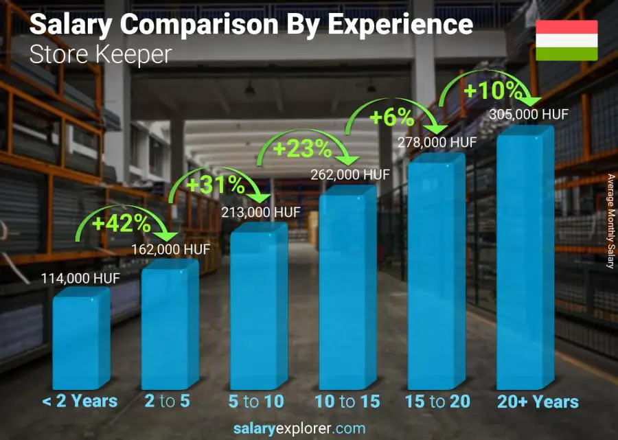 Salary comparison by years of experience monthly Hungary Store Keeper