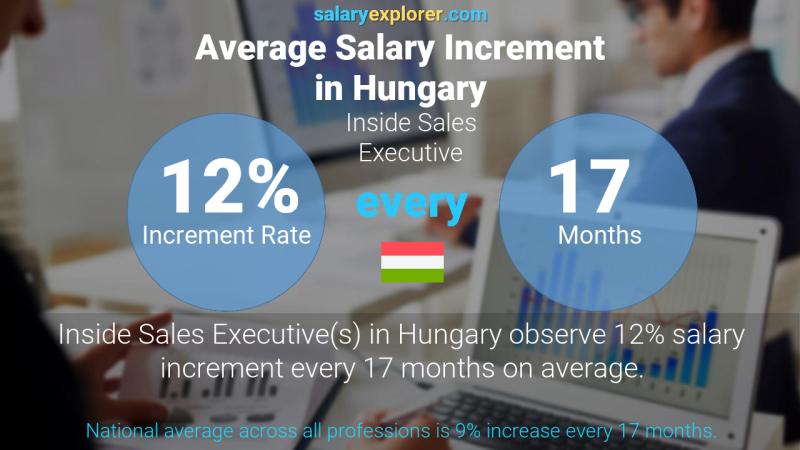 Annual Salary Increment Rate Hungary Inside Sales Executive