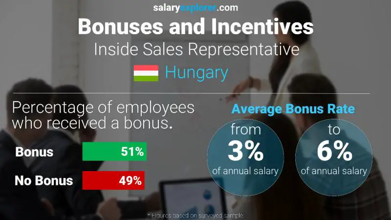 Annual Salary Bonus Rate Hungary Inside Sales Representative