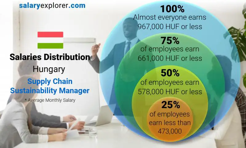 Median and salary distribution Hungary Supply Chain Sustainability Manager monthly