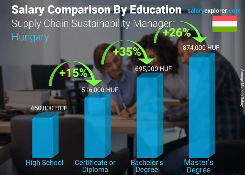 Salary comparison by education level monthly Hungary Supply Chain Sustainability Manager