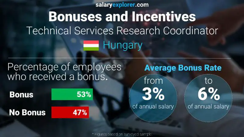 Annual Salary Bonus Rate Hungary Technical Services Research Coordinator