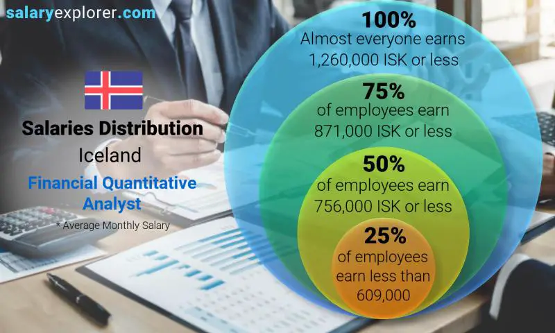 Median and salary distribution Iceland Financial Quantitative Analyst monthly