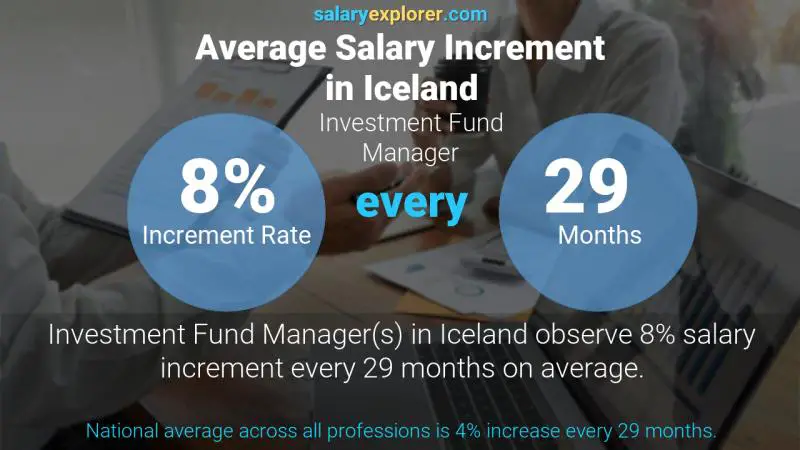 Annual Salary Increment Rate Iceland Investment Fund Manager