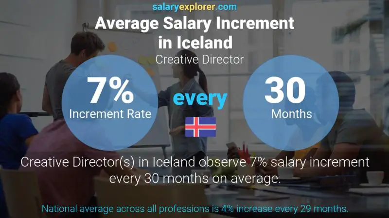 Annual Salary Increment Rate Iceland Creative Director