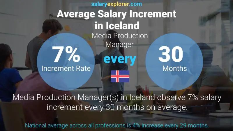 Annual Salary Increment Rate Iceland Media Production Manager