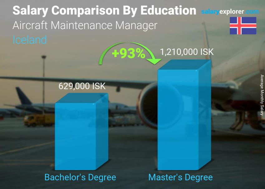 Salary comparison by education level monthly Iceland Aircraft Maintenance Manager