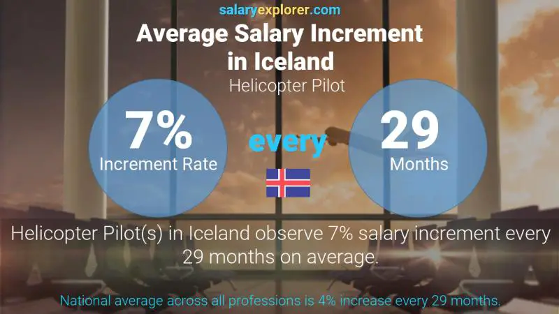 Annual Salary Increment Rate Iceland Helicopter Pilot