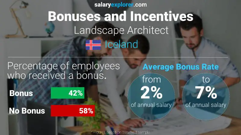Annual Salary Bonus Rate Iceland Landscape Architect