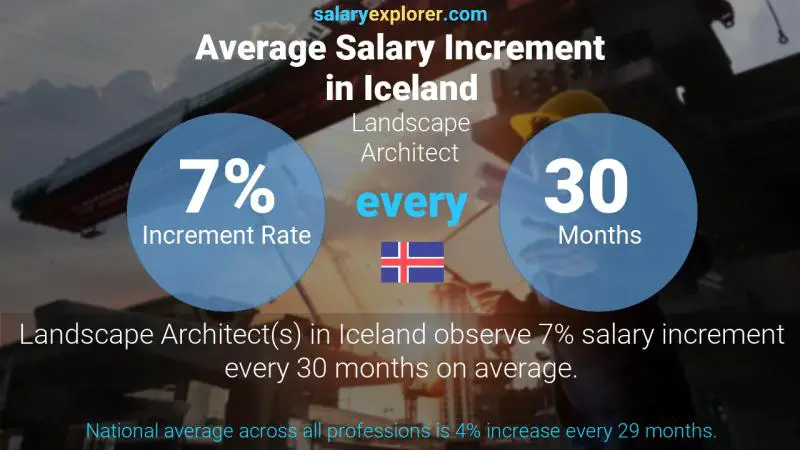 Annual Salary Increment Rate Iceland Landscape Architect