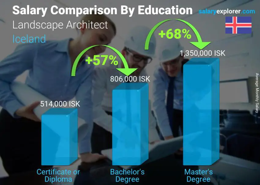 Salary comparison by education level monthly Iceland Landscape Architect