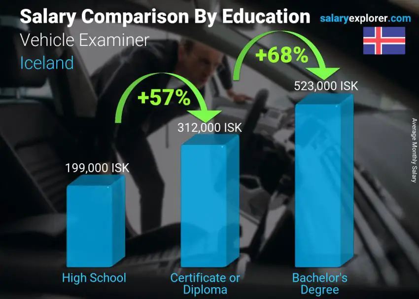 Salary comparison by education level monthly Iceland Vehicle Examiner