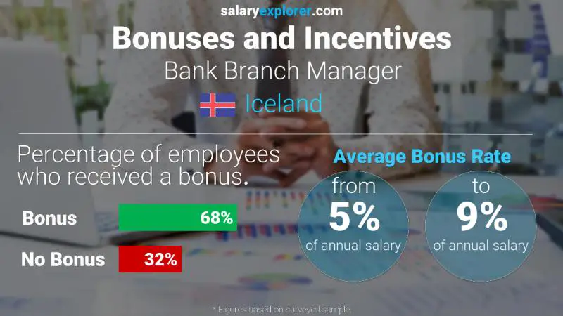 Annual Salary Bonus Rate Iceland Bank Branch Manager