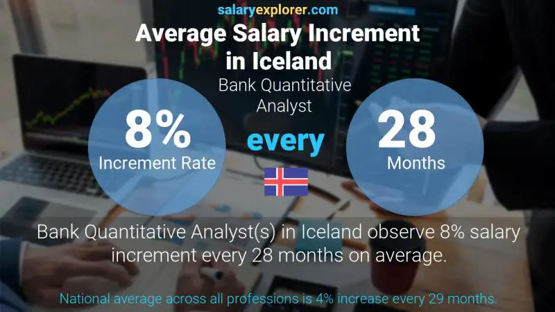Annual Salary Increment Rate Iceland Bank Quantitative Analyst