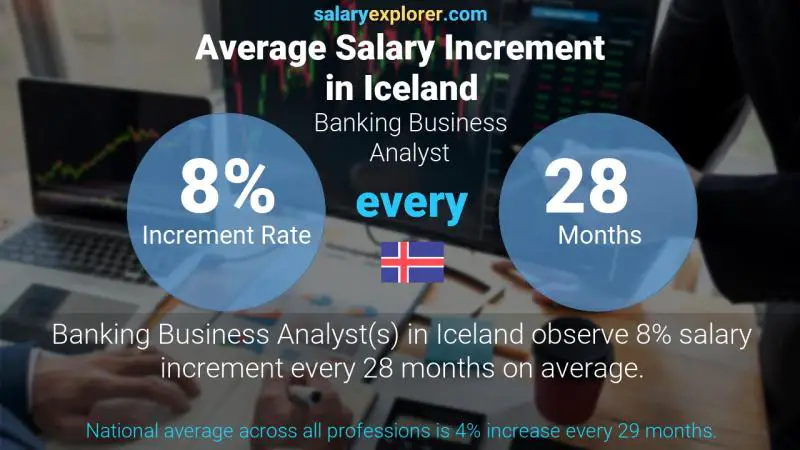 Annual Salary Increment Rate Iceland Banking Business Analyst
