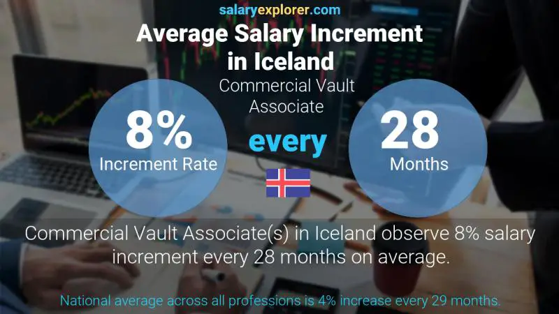 Annual Salary Increment Rate Iceland Commercial Vault Associate
