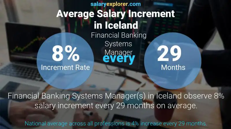 Annual Salary Increment Rate Iceland Financial Banking Systems Manager