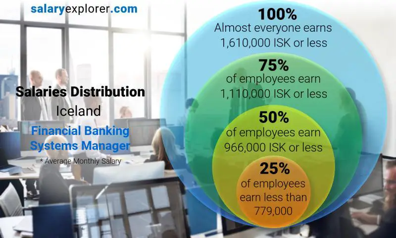 Median and salary distribution Iceland Financial Banking Systems Manager monthly