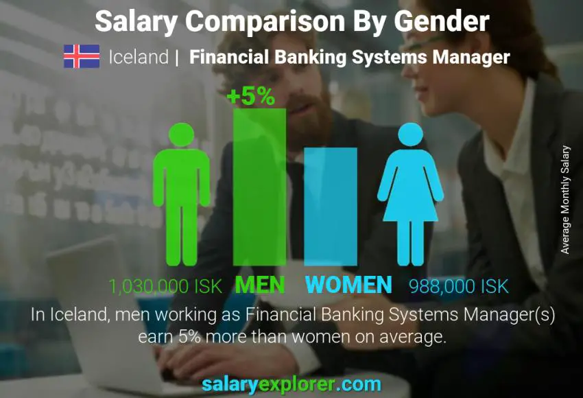 Salary comparison by gender Iceland Financial Banking Systems Manager monthly