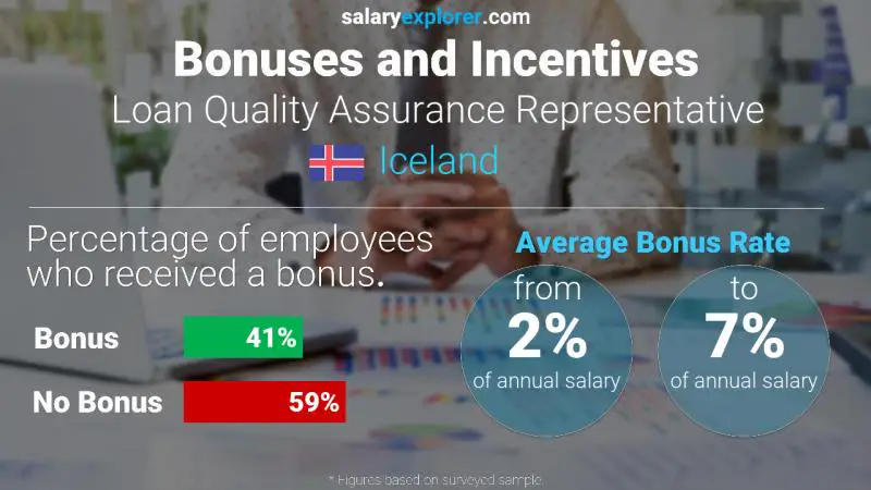 Annual Salary Bonus Rate Iceland Loan Quality Assurance Representative