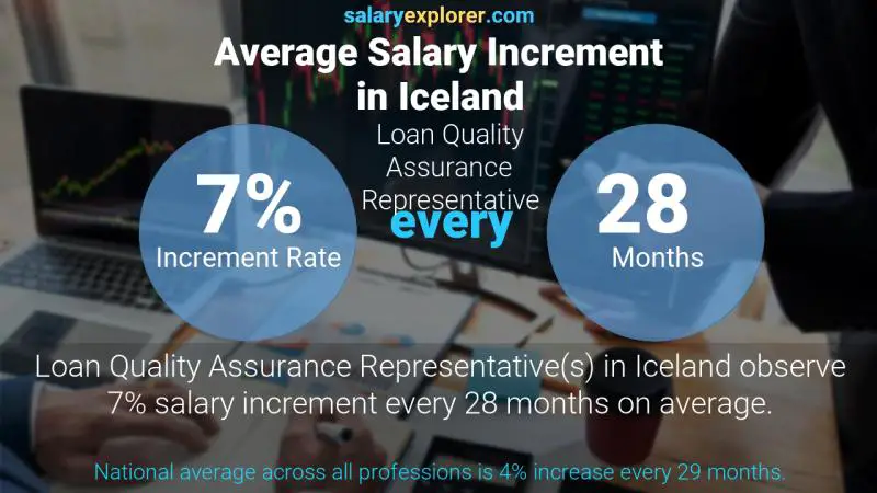 Annual Salary Increment Rate Iceland Loan Quality Assurance Representative