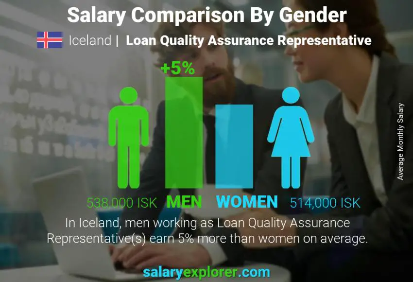 Salary comparison by gender Iceland Loan Quality Assurance Representative monthly