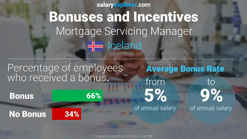 Annual Salary Bonus Rate Iceland Mortgage Servicing Manager