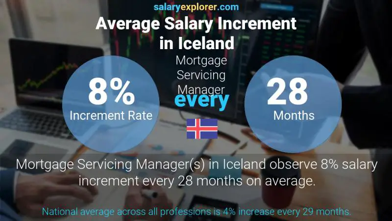 Annual Salary Increment Rate Iceland Mortgage Servicing Manager