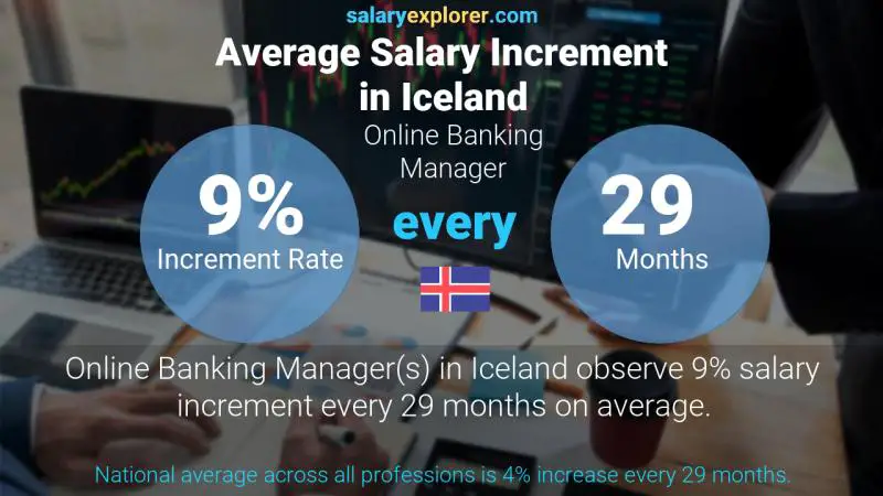 Annual Salary Increment Rate Iceland Online Banking Manager
