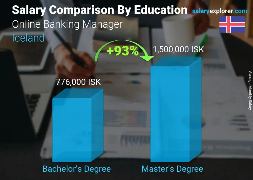 Salary comparison by education level monthly Iceland Online Banking Manager