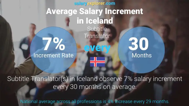 Annual Salary Increment Rate Iceland Subtitle Translator
