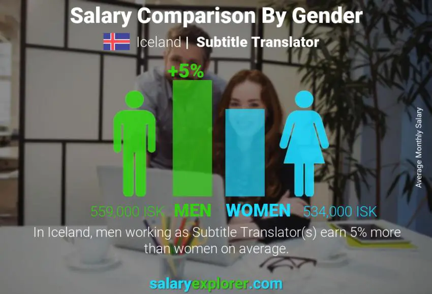 Salary comparison by gender Iceland Subtitle Translator monthly