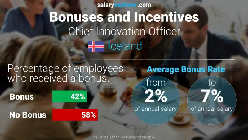 Annual Salary Bonus Rate Iceland Chief Innovation Officer