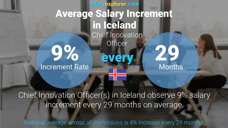 Annual Salary Increment Rate Iceland Chief Innovation Officer