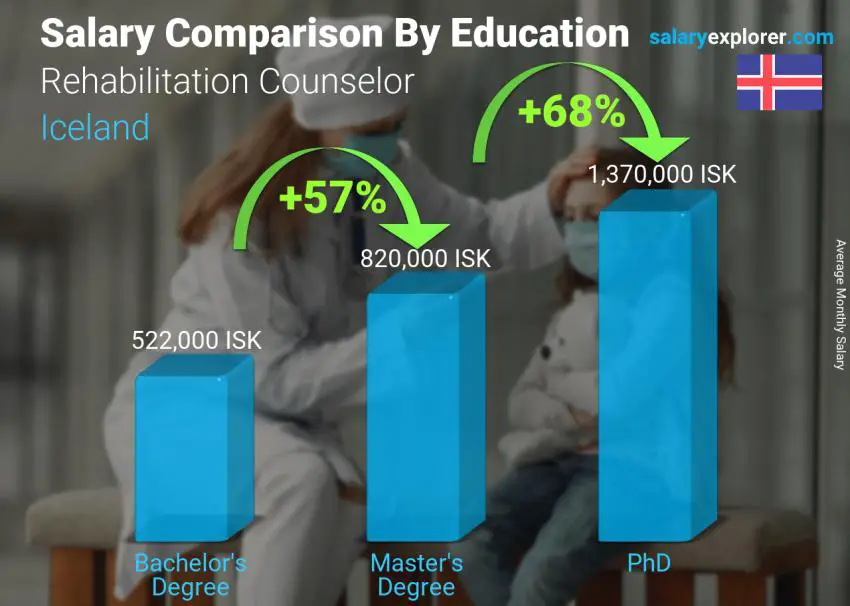 Salary comparison by education level monthly Iceland Rehabilitation Counselor