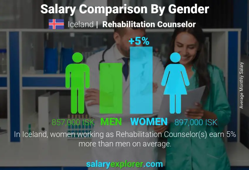 Salary comparison by gender Iceland Rehabilitation Counselor monthly