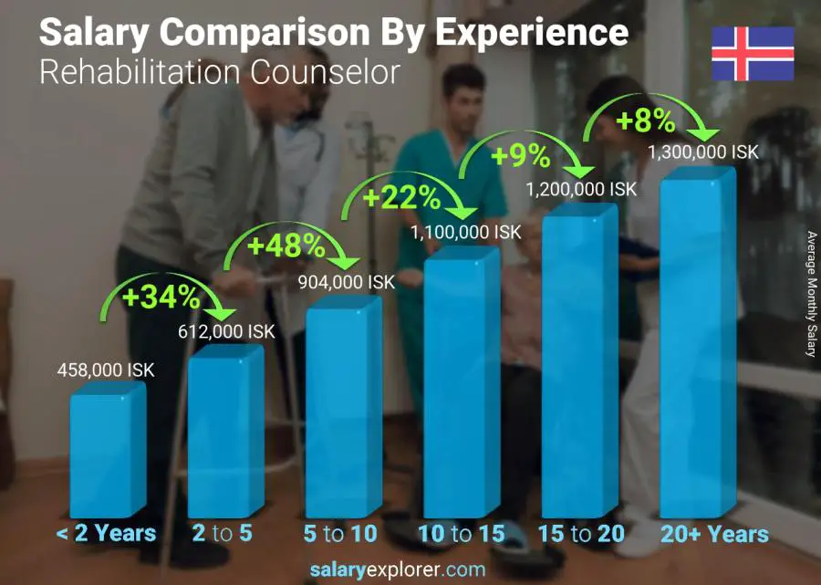 Salary comparison by years of experience monthly Iceland Rehabilitation Counselor