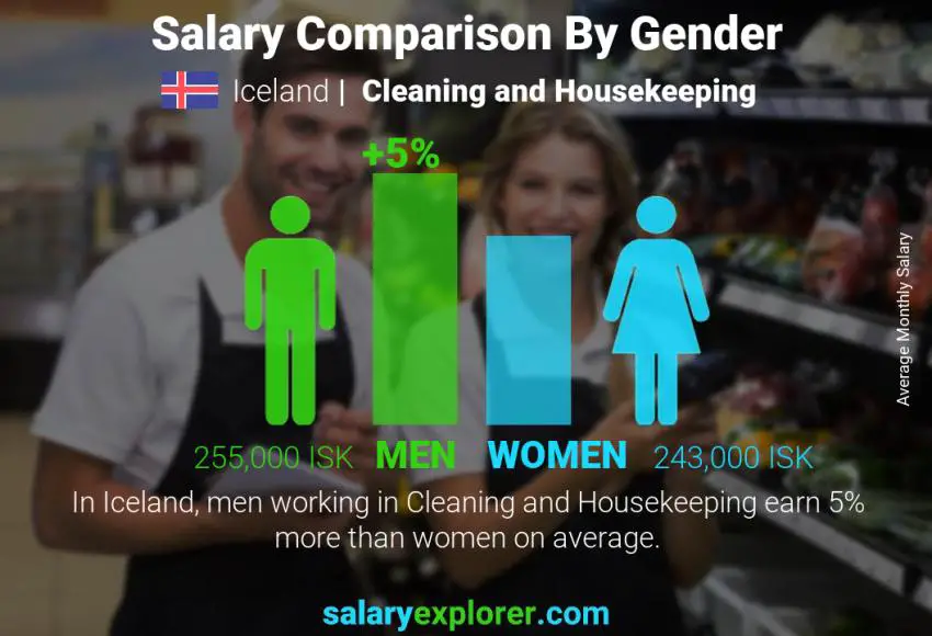 Salary comparison by gender Iceland Cleaning and Housekeeping monthly