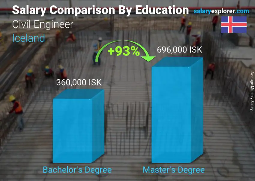 Salary comparison by education level monthly Iceland Civil Engineer