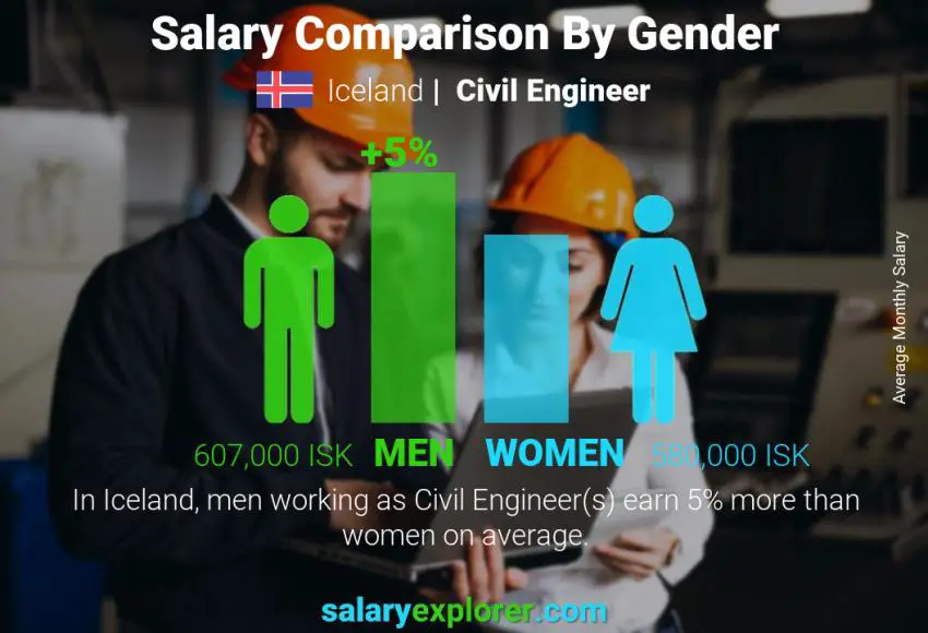 Salary comparison by gender Iceland Civil Engineer monthly