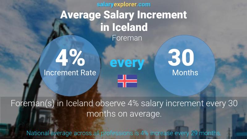 Annual Salary Increment Rate Iceland Foreman